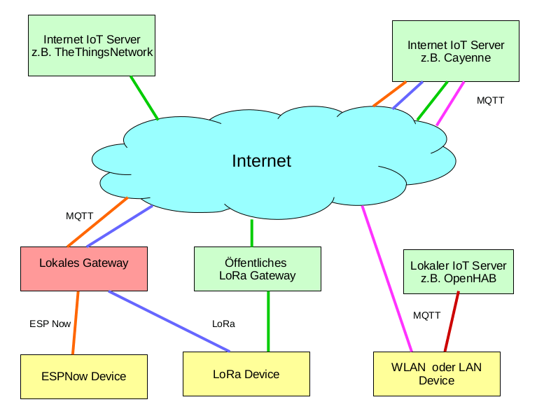 Arbeiten mit dem Cayenne Dashboard  - Internet der Dinge(Teil 2) - AZ-Delivery